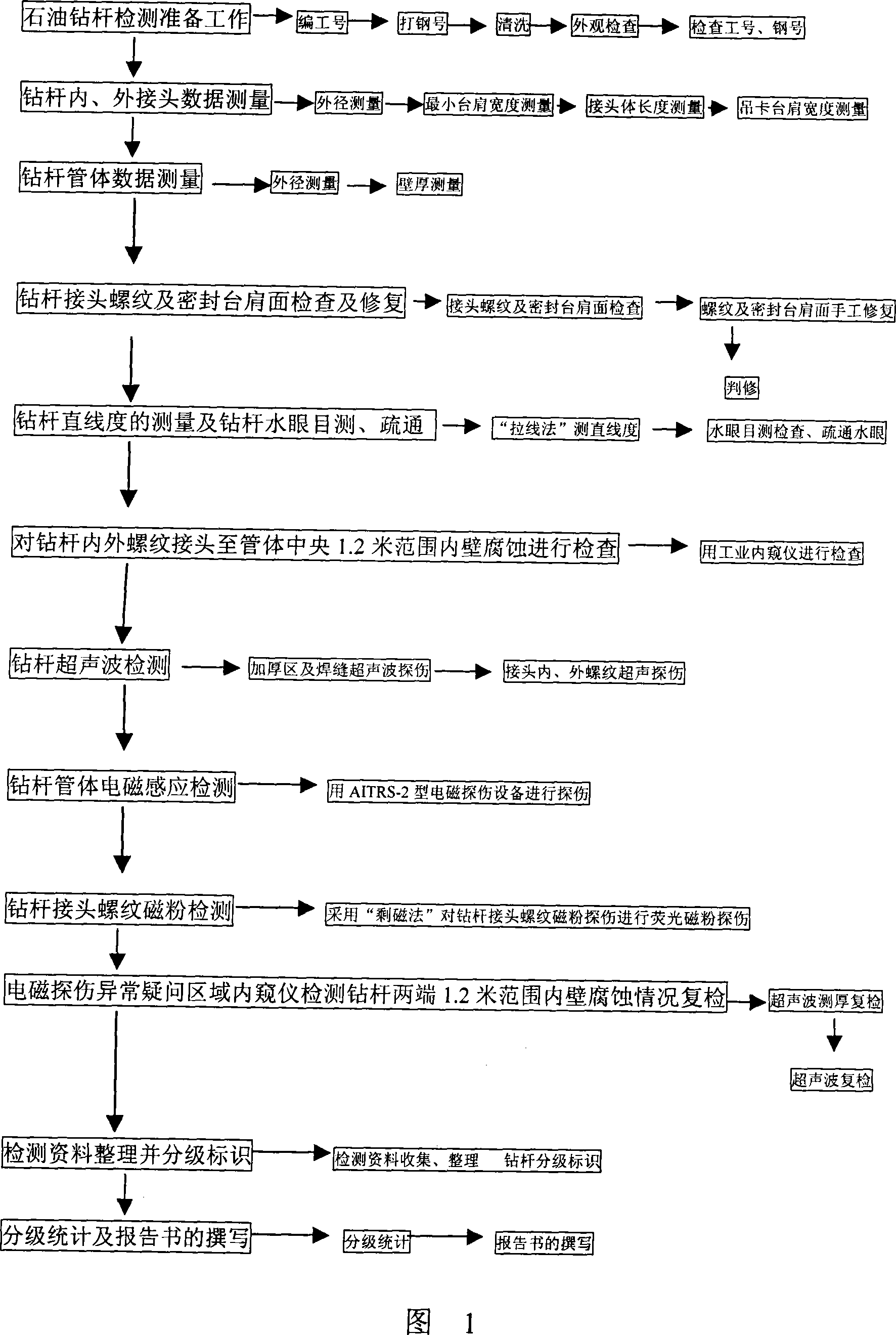 On-service petroleum drill pipe detection and classification evaluation method