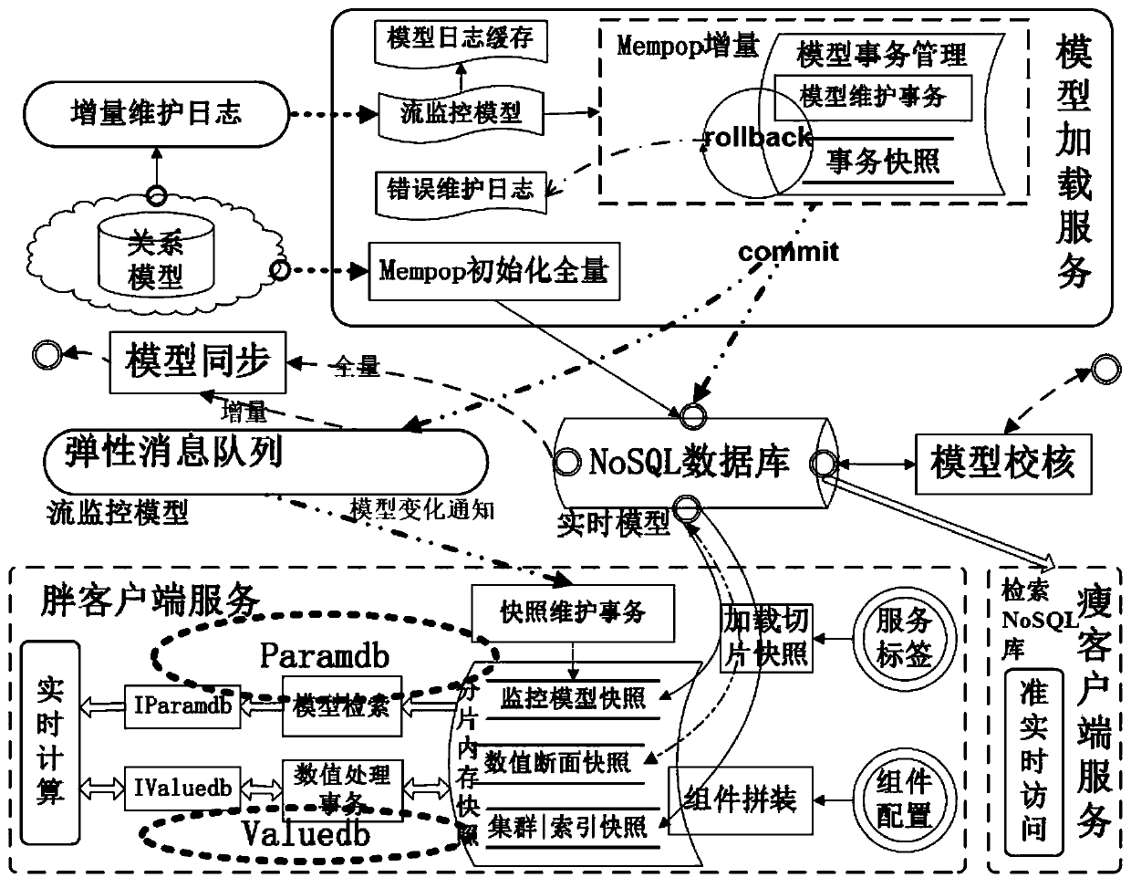 Cloud distributed real-time database system