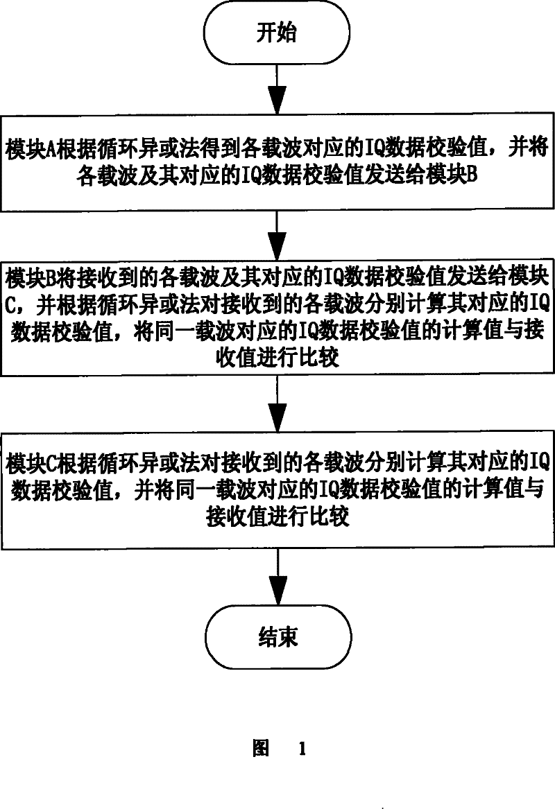 Method for verifying quadrature modulation data transmitted between baseband unit and radio frequency unit