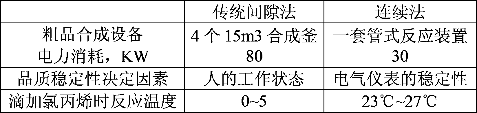 Preparation method of dimethyldiallylammonium chloride