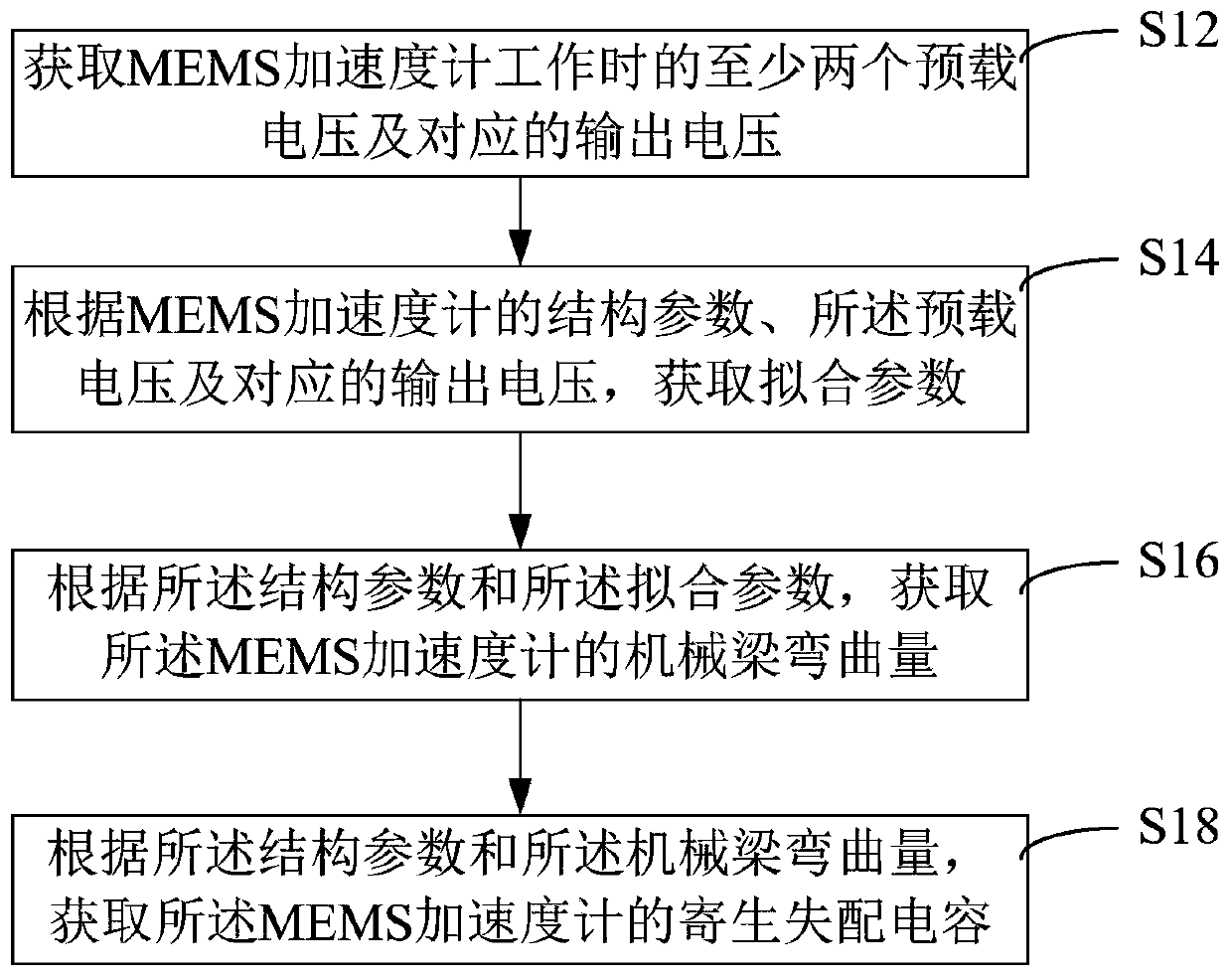 Method and device for obtaining parasitic mismatch capacitance of mems accelerometer