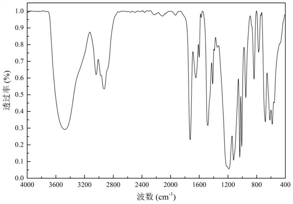 Flow pattern regulator for ultra-high temperature and ultra-high density water-based drilling fluid completion fluid and preparation method thereof