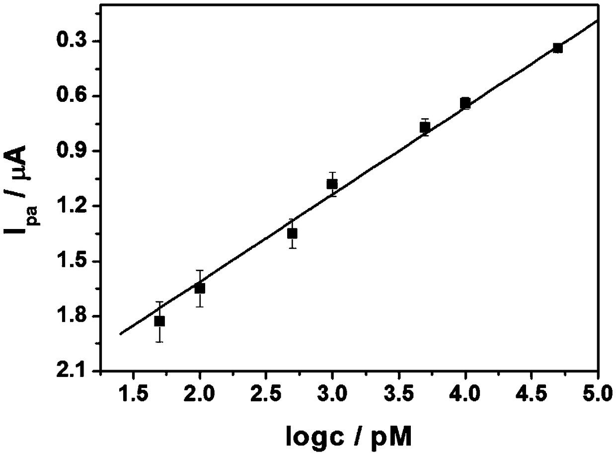 Electrochemical biosensor for detecting zeatin and preparation method thereof