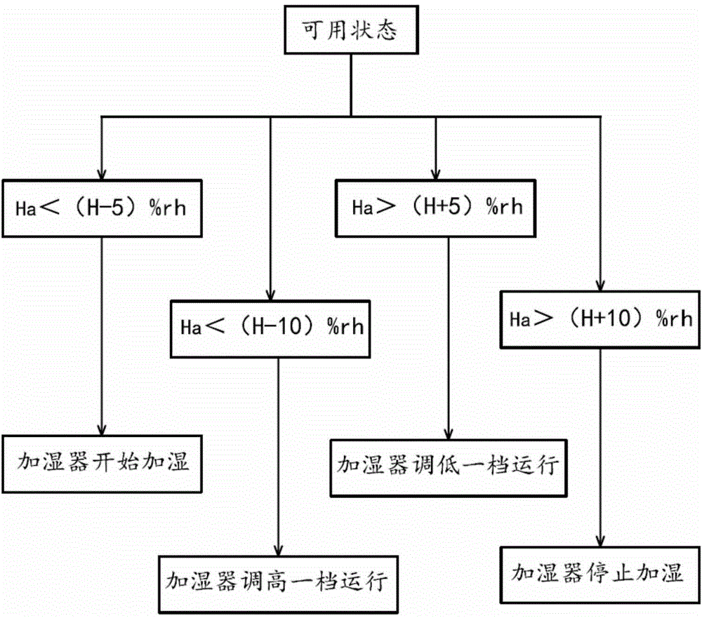 Intelligent indoor temperature and humidity control method and system