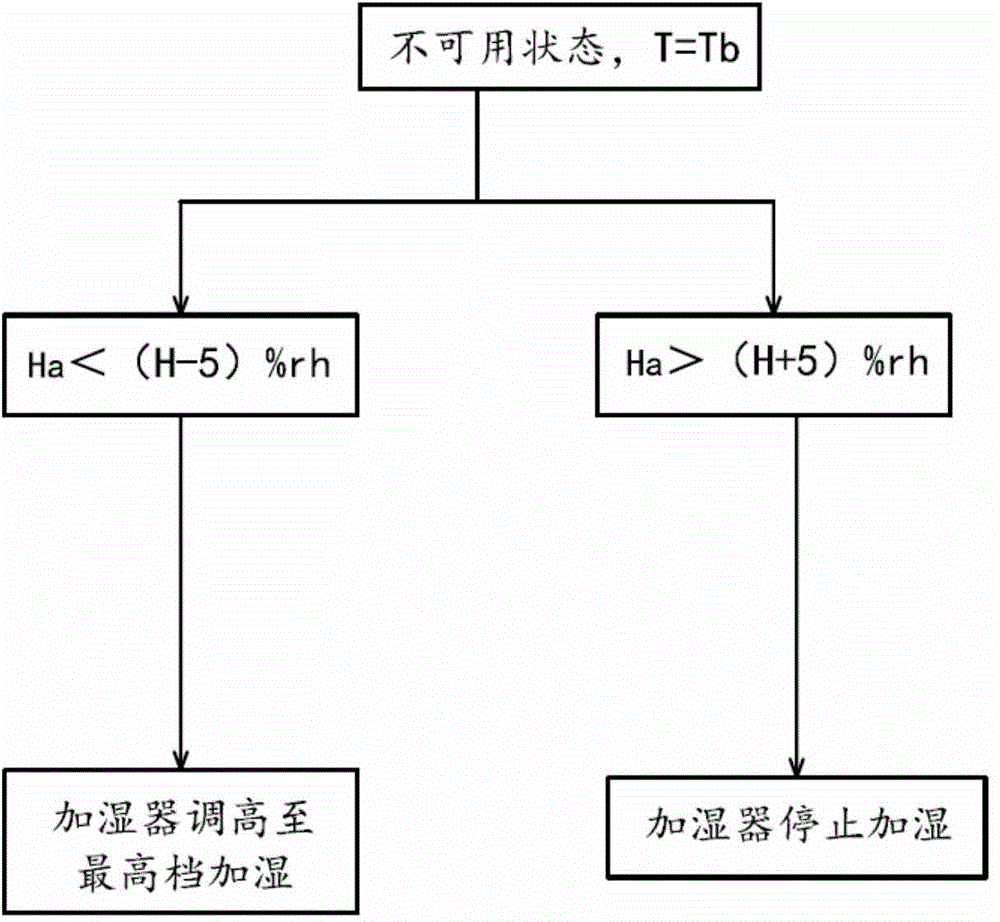 Intelligent indoor temperature and humidity control method and system