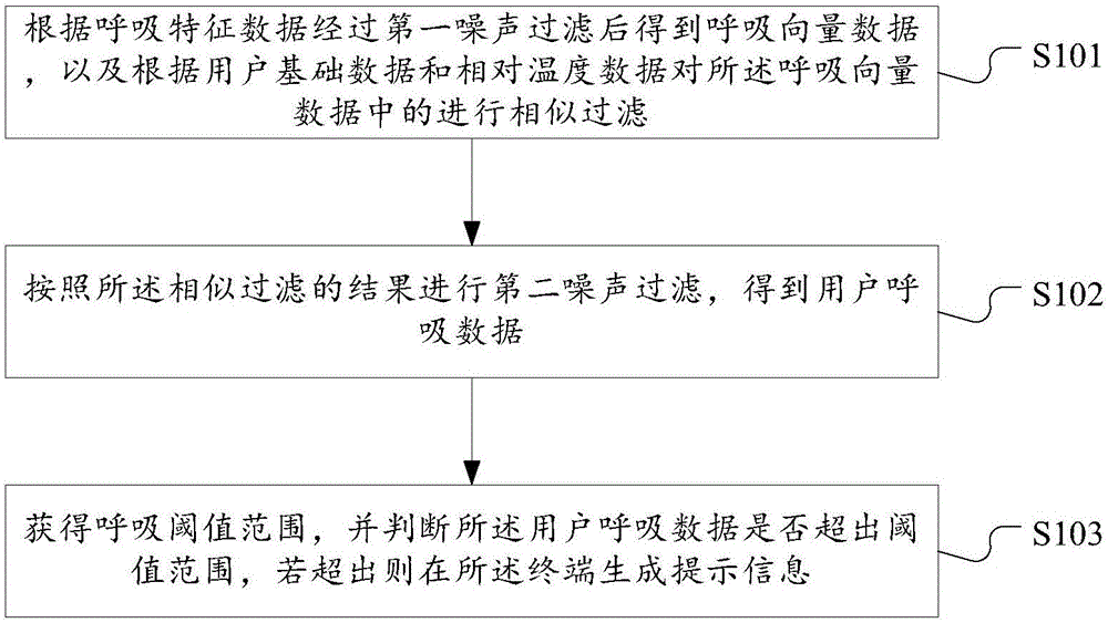 Respiration detection method and system