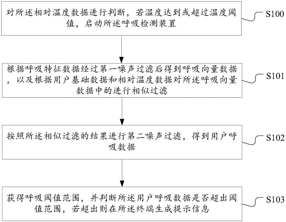 Respiration detection method and system