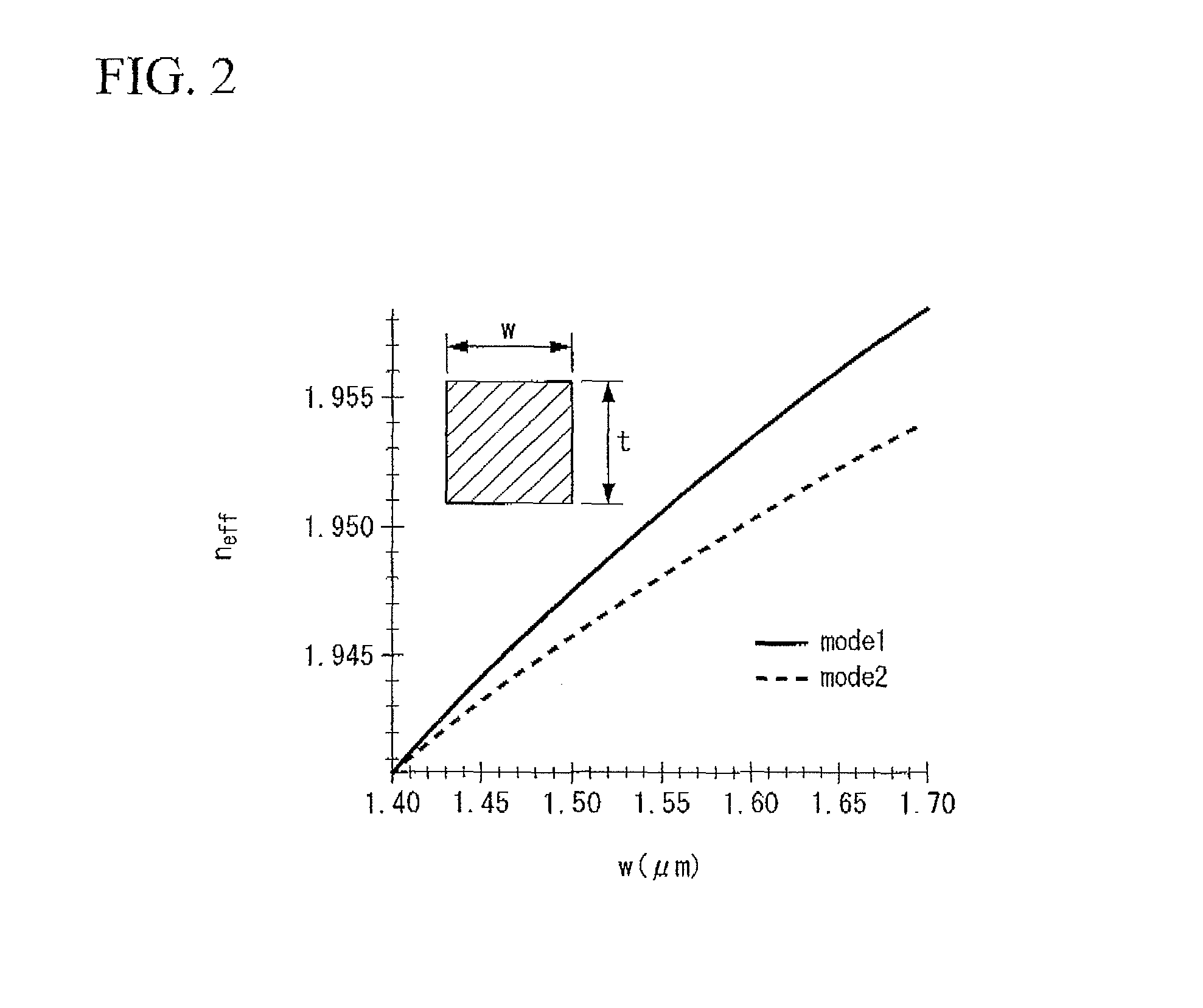 Optical waveguide element, chromatic dispersion compensator, methods for designing chromatic dispersion compensator, optical filter, methods for designing optical filter, optical resonator and methods for designing optical resonator