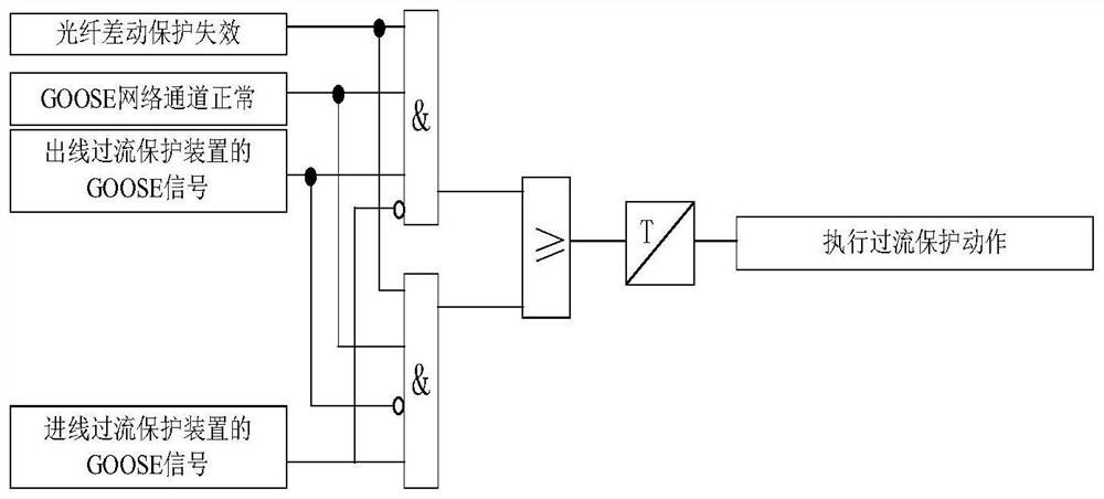 Method and device for overcurrent protection of substation inter/internal lines in ring network power supply system