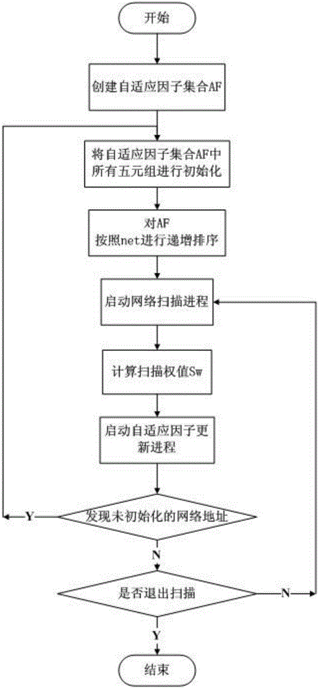 Intelligent network device scanning method based on adaptive factor detection