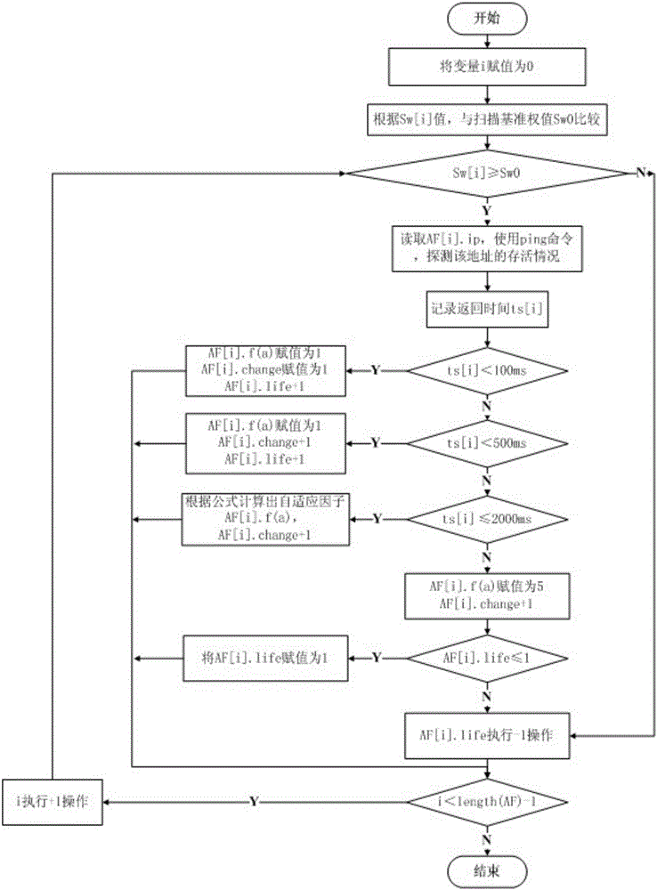 Intelligent network device scanning method based on adaptive factor detection