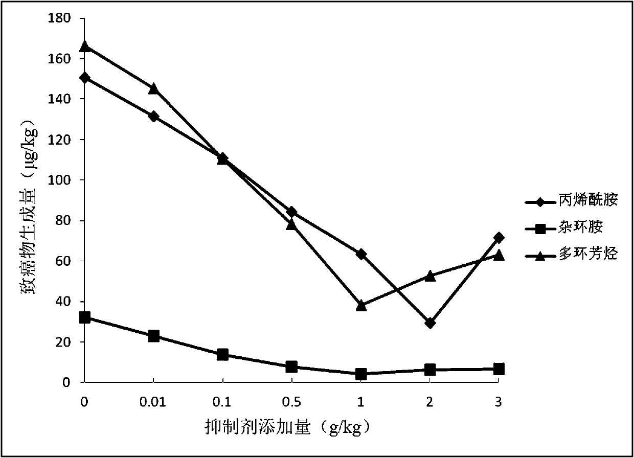 Method for reducing content of carcinogens in meat product processed at high temperature