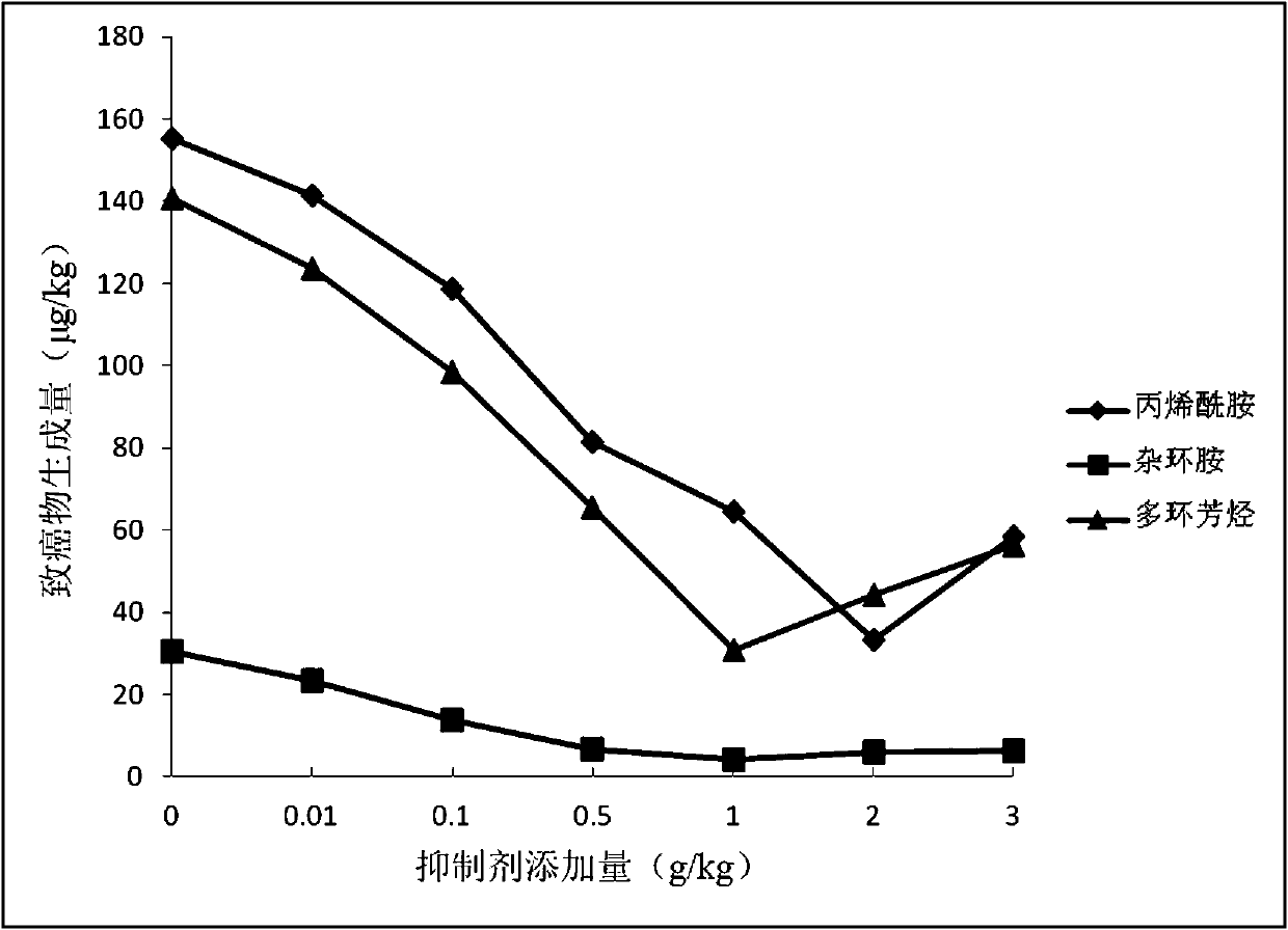 Method for reducing content of carcinogens in meat product processed at high temperature