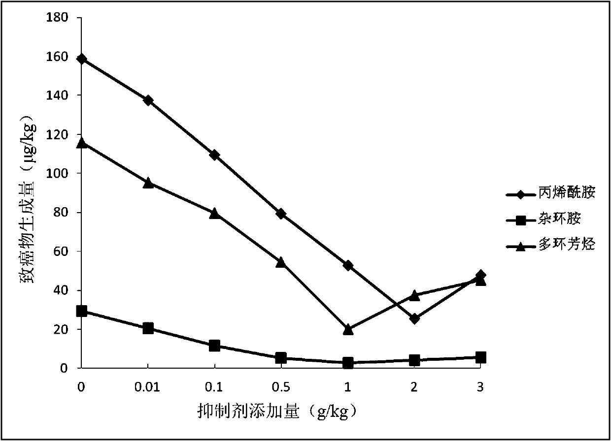 Method for reducing content of carcinogens in meat product processed at high temperature