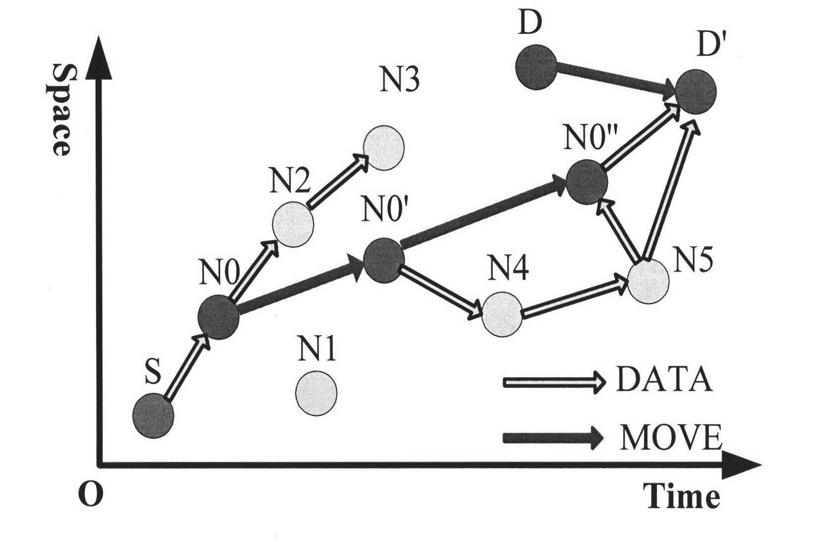 DTN asynchronous routing algorithm based on node position projection