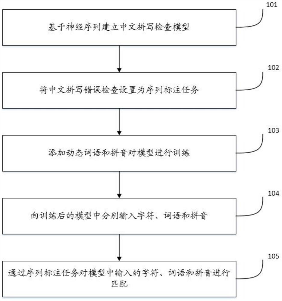 Chinese spelling checking method