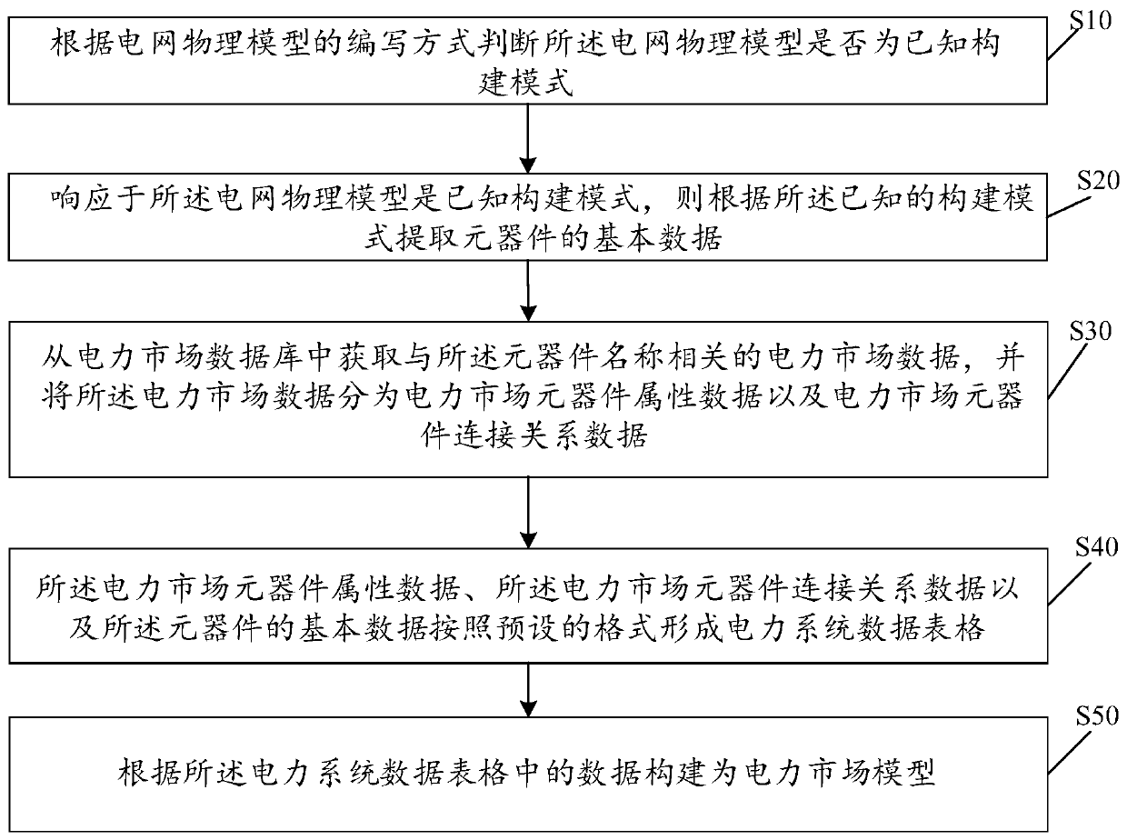 Electric power market model construction method, device, equipment and storage medium