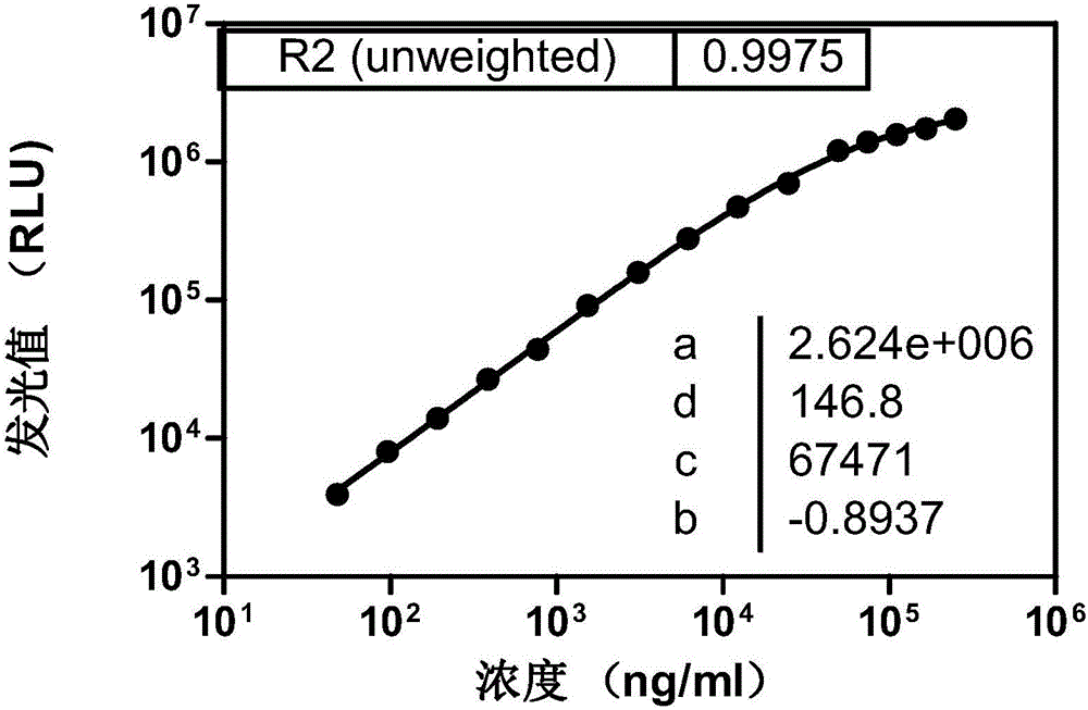 Human serum adiponectin detection kit based on micro-particle chemiluminescence immune assay