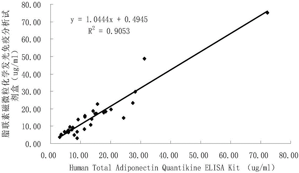 Human serum adiponectin detection kit based on micro-particle chemiluminescence immune assay