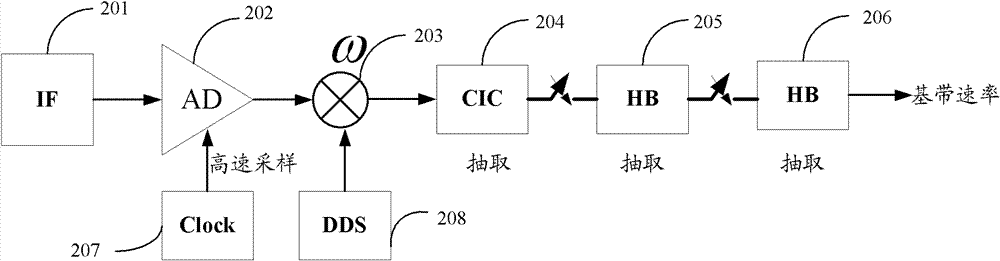 Wireless data transmission terminal and intermediate frequency processing method thereof