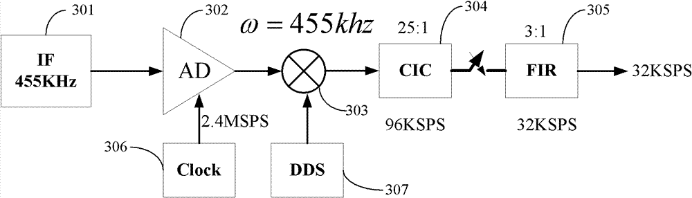 Wireless data transmission terminal and intermediate frequency processing method thereof