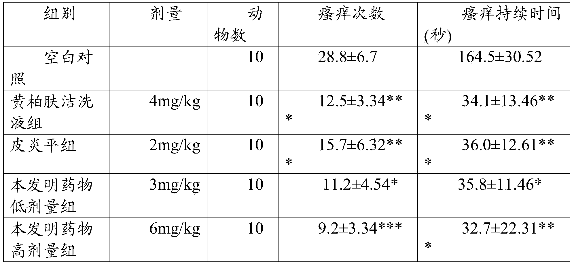 External preparation for treating chronic eczema of scrotum and preparation method thereof