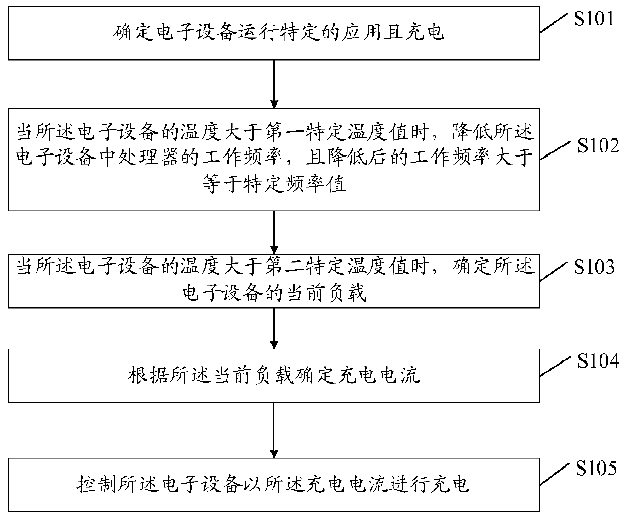 Charging control method, device and equipment and storage medium