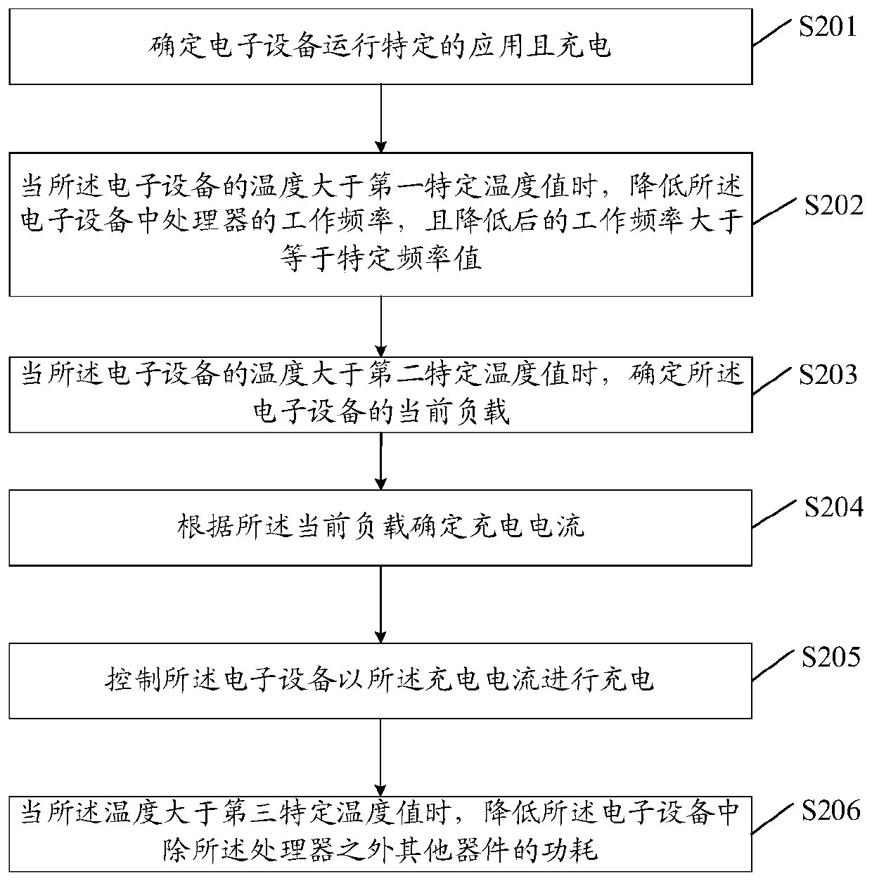 Charging control method, device and equipment and storage medium