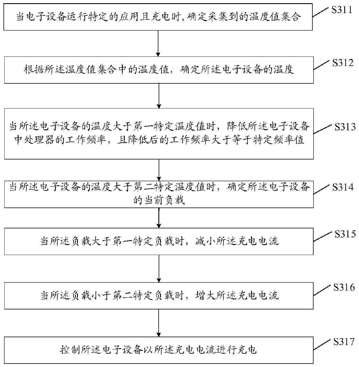 Charging control method, device and equipment and storage medium