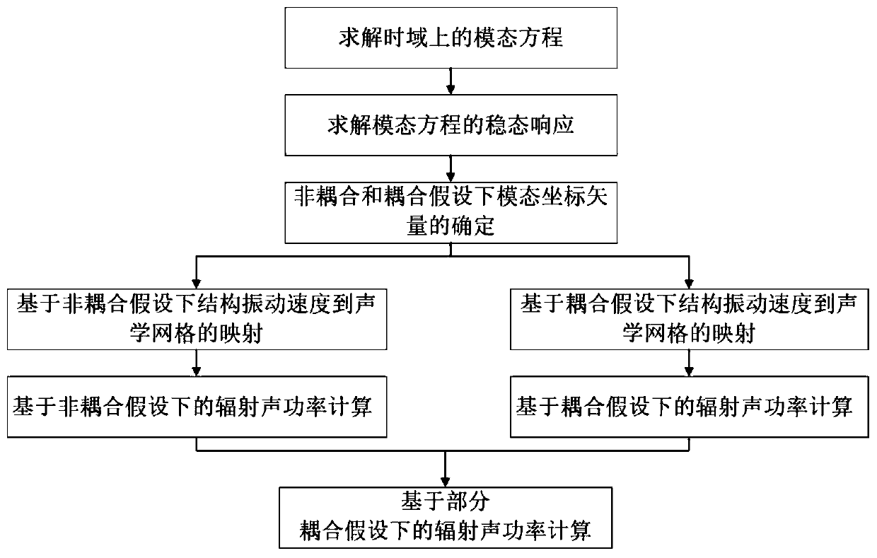 Radiation acoustic power calculation method based on modal partial coupling hypothesis