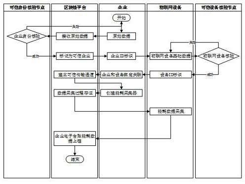 Energy consumption data acquisition system of enterprise electronic ledger based on block chain