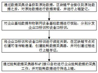 Energy consumption data acquisition system of enterprise electronic ledger based on block chain