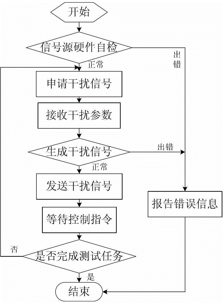 A batch automated test method for navigation terminal receivers