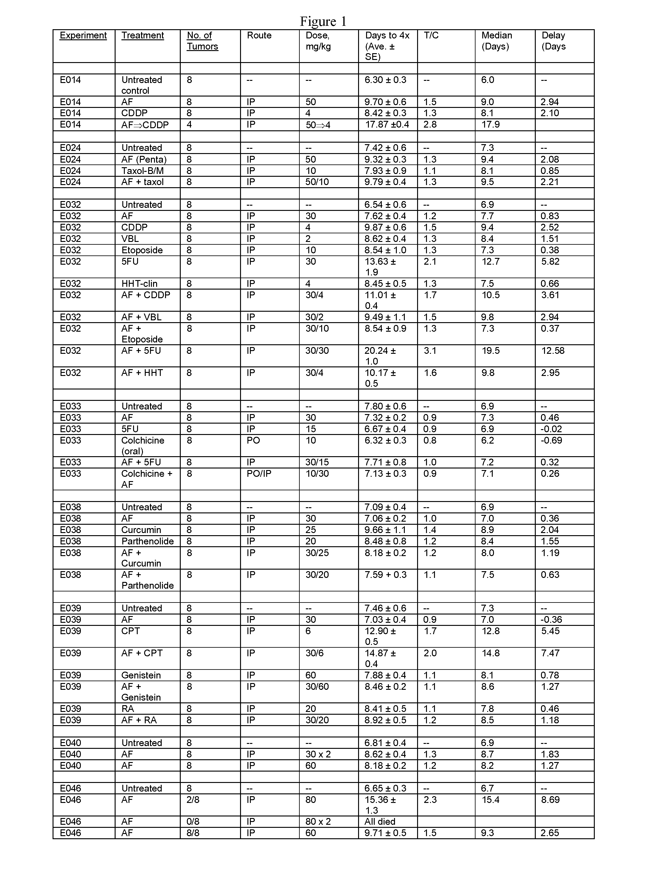 Compositions and methods to improve the therapeutic benefit of suboptimally administered chemical compounds including substituted naphthalimides such as amonafide for the treatment of immunological, metabolic, infectious, and benign or neoplastic hyperproliferative disease conditions