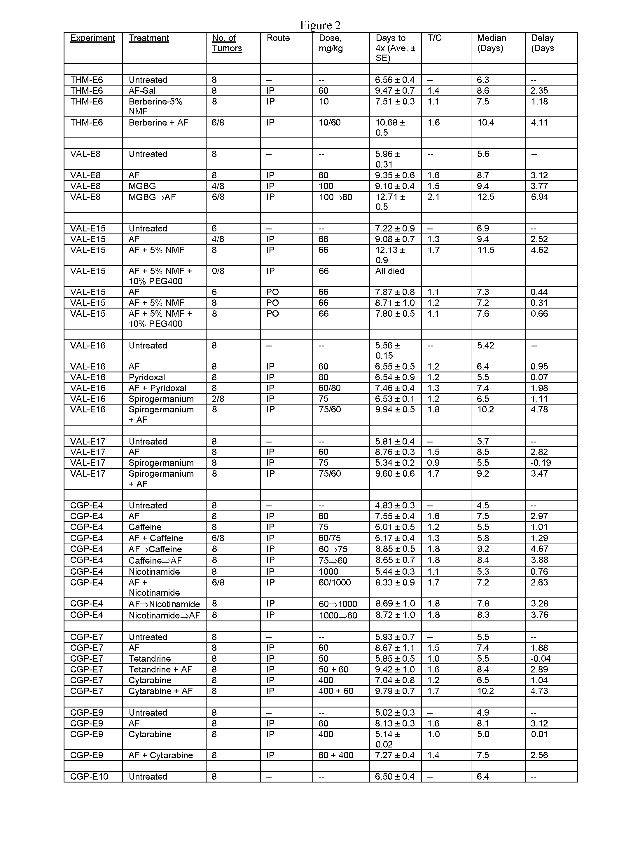 Compositions and methods to improve the therapeutic benefit of suboptimally administered chemical compounds including substituted naphthalimides such as amonafide for the treatment of immunological, metabolic, infectious, and benign or neoplastic hyperproliferative disease conditions