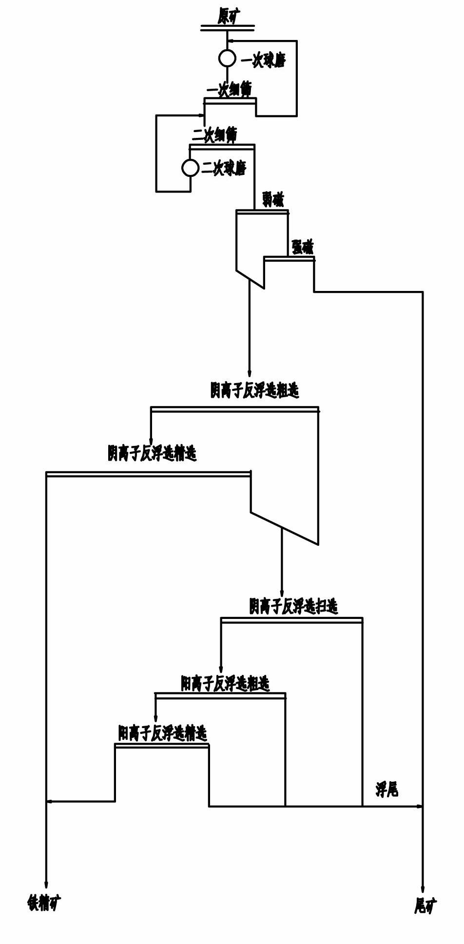 Beneficiation process for high-sulfur hematite