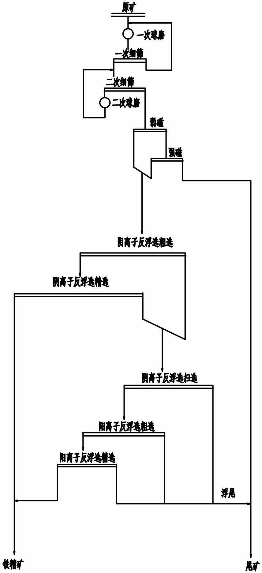 Beneficiation process for high-sulfur hematite