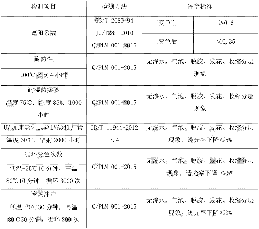 Temperature change light-control material, temperature controlled sunshading photochromic glass containing the same and preparation method thereof