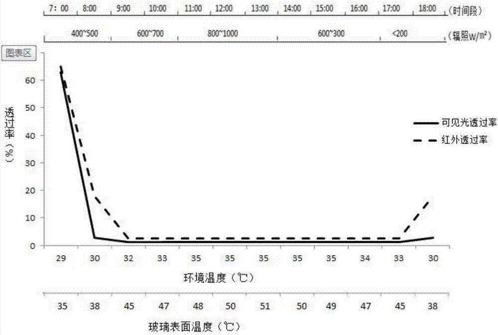 Temperature change light-control material, temperature controlled sunshading photochromic glass containing the same and preparation method thereof