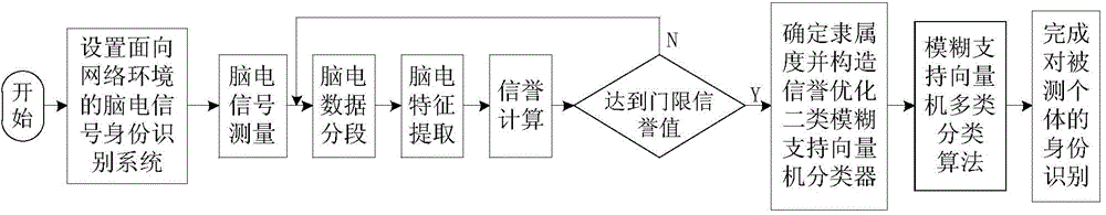 Network environment-oriented electroencephalogram identification system and network environment-oriented electroencephalogram identification method