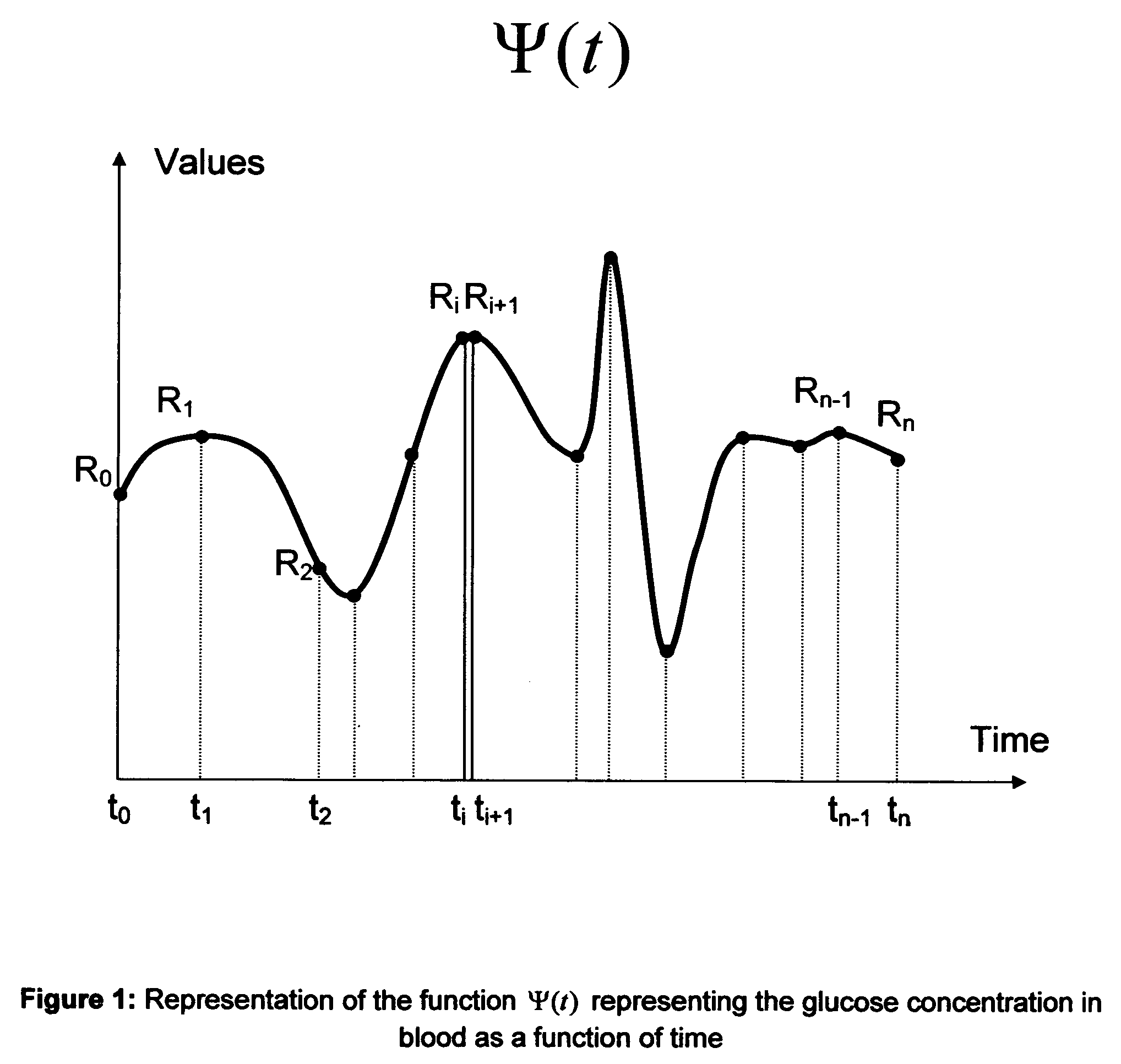 Method to determine the degree and stability of blood glucose control in patients with diabetes mellitus via the creation and continuous update of new statistical indicators in blood glucose monitors or free standing computers