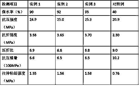 Preparation method of water-retentive high-toughness building mortar