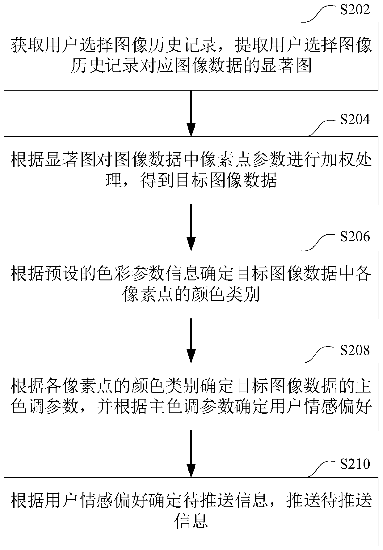 Information pushing method and device, storage medium and computer equipment