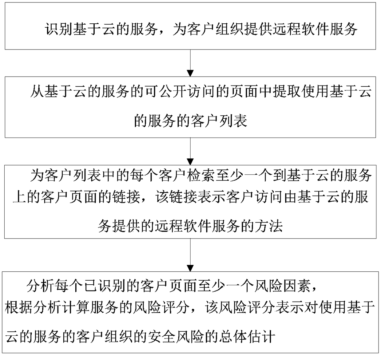 Method and system for detecting information leakage of cloud service