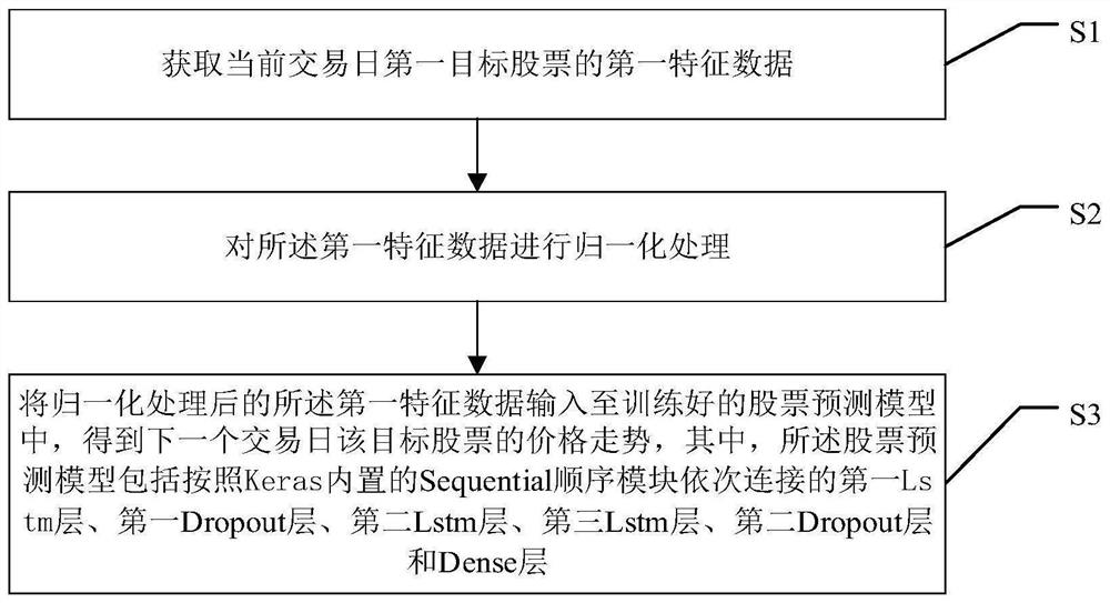 Stock price prediction method based on LSTM neural network