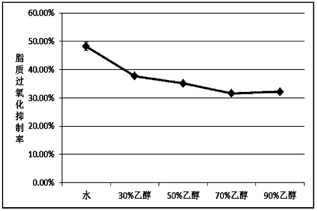 Preparation method and application of anti-lipid peroxide