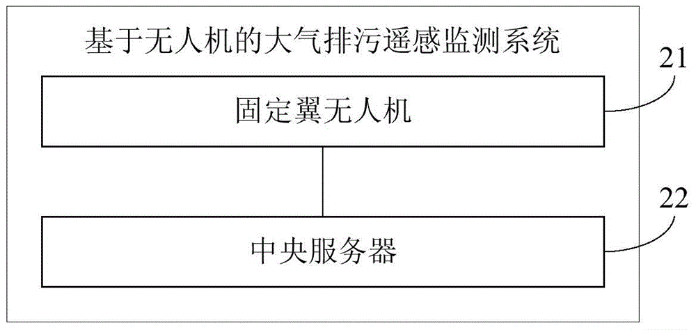 Atmospheric pollution discharge remote sensing monitoring method and atmospheric emission remote sensing monitoring system based on unmanned aerial vehicle