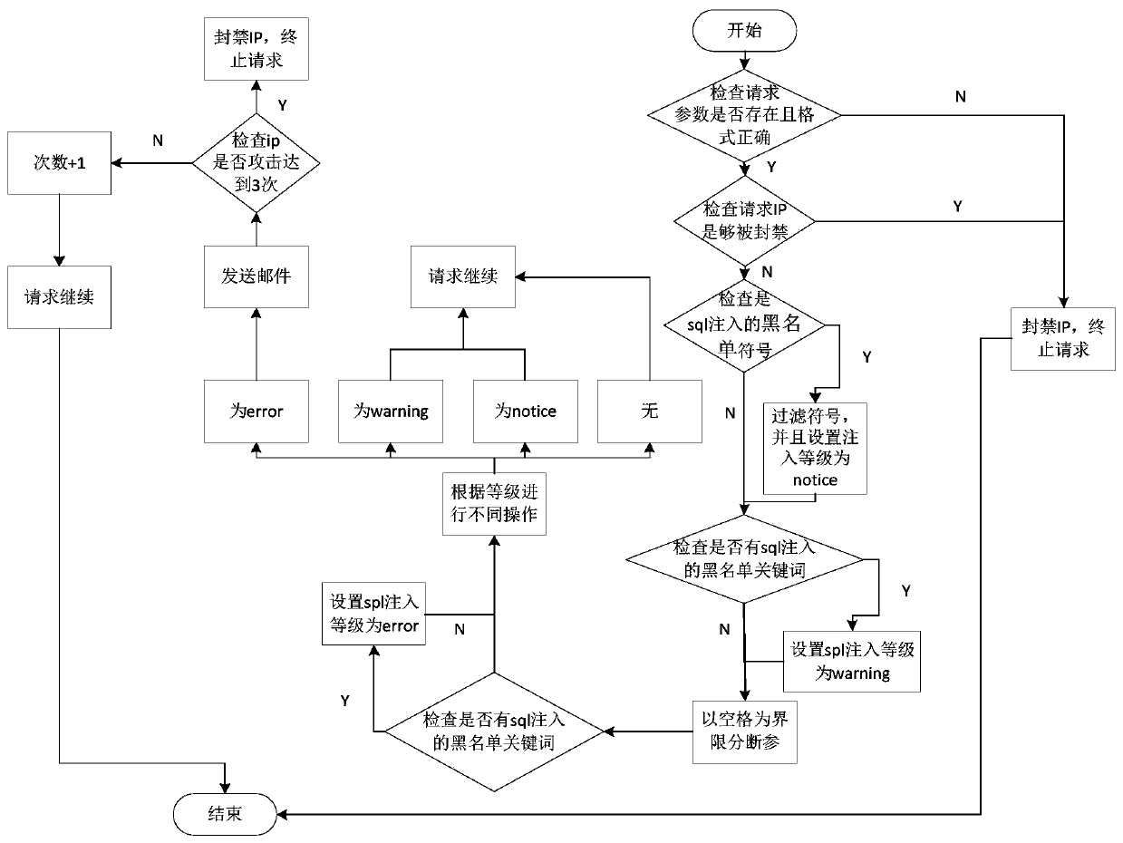 Php-based independent sql injection defense analysis alarm method and system thereof