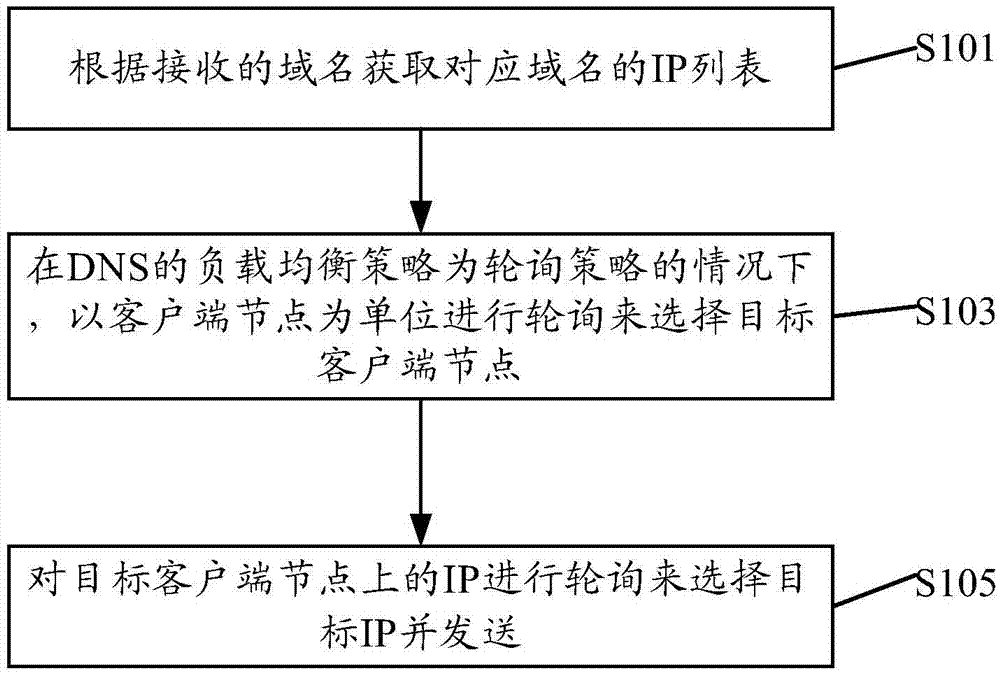 Load balancing method and load balancing device for DNS