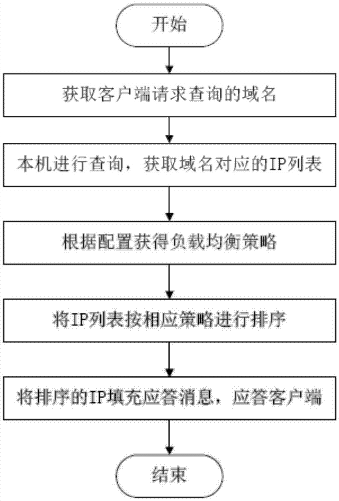 Load balancing method and load balancing device for DNS